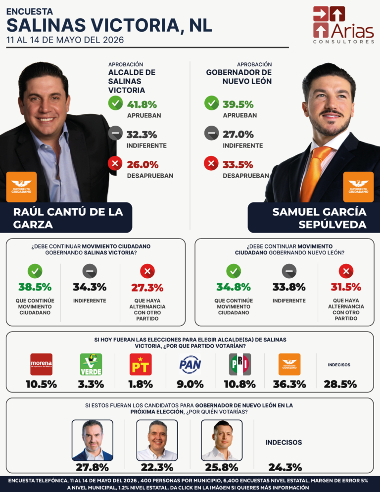 Salinas Victoria ENCUESTA ESTATAL NUEVO LEÓN - MAYO 2026