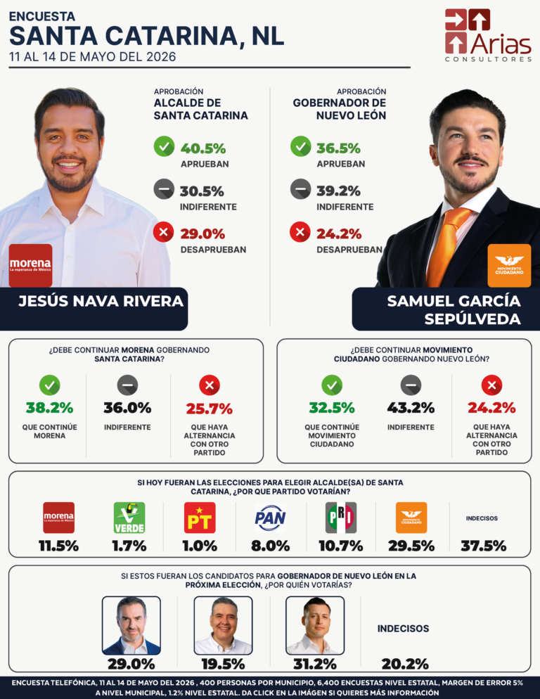 Santa Catarina ENCUESTA ESTATAL NUEVO LEÓN - MAYO 2026