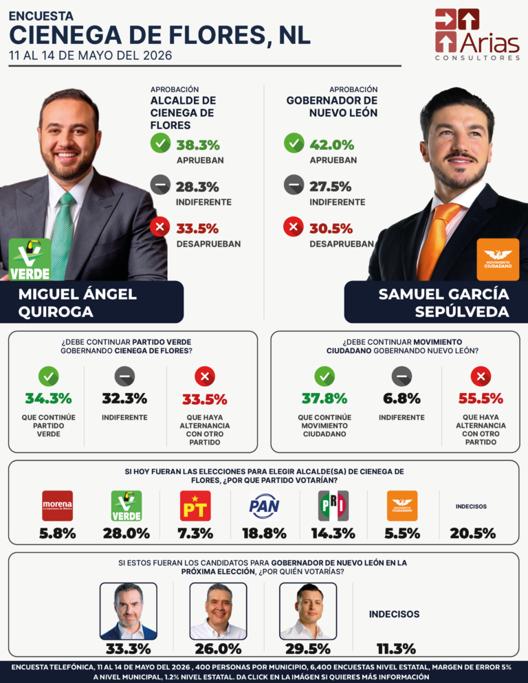 Ciénega de Flores ENCUESTA ESTATAL NUEVO LEÓN - MAYO 2026