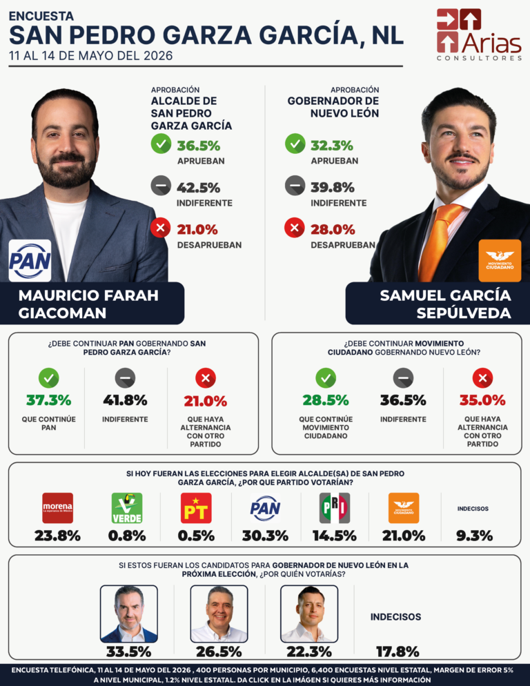 San Pedro Garza García ENCUESTA ESTATAL NUEVO LEÓN - MAYO 2026