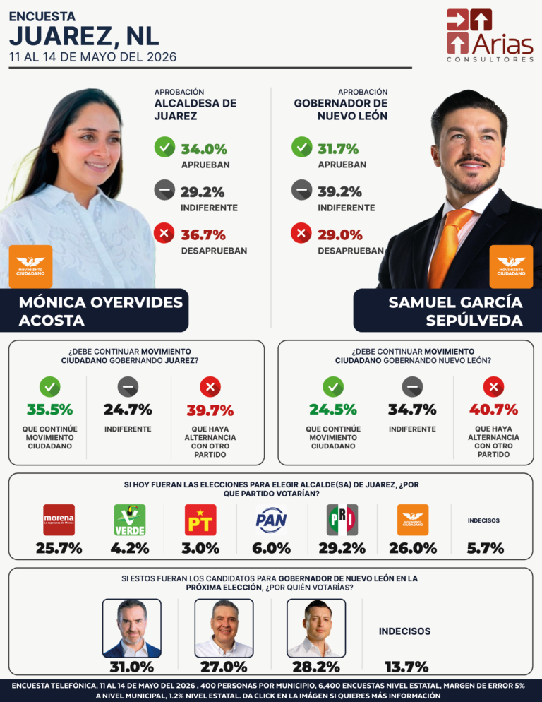 Juárez ENCUESTA ESTATAL NUEVO LEÓN - MAYO 2026