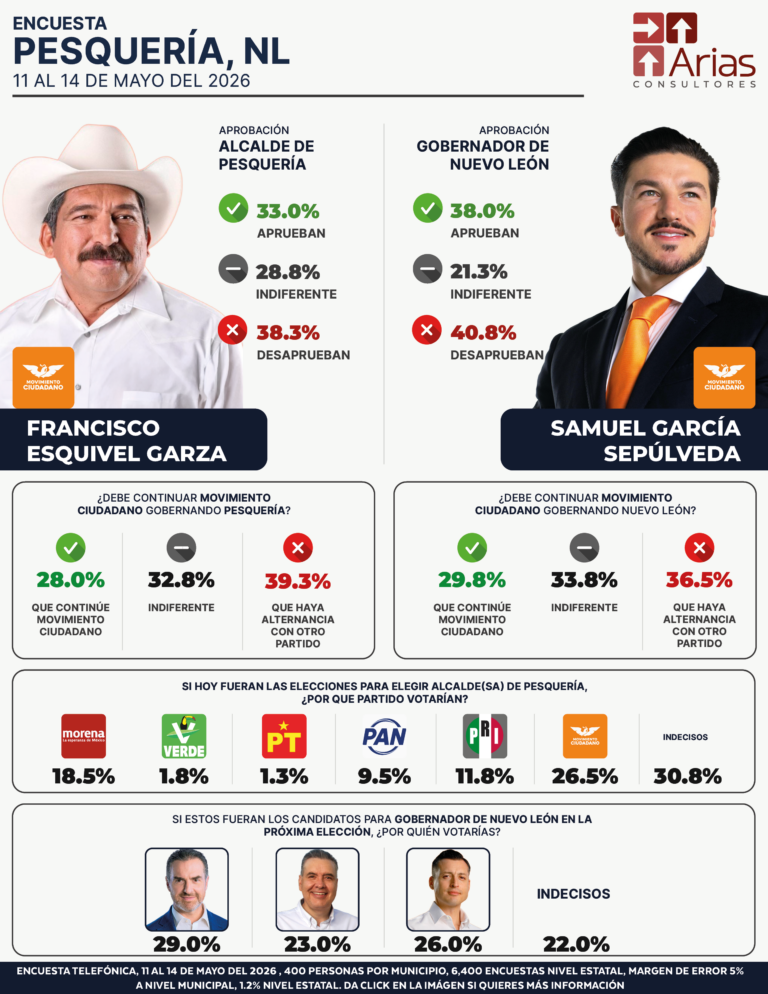 Pesquería ENCUESTA ESTATAL NUEVO LEÓN - MAYO 2026