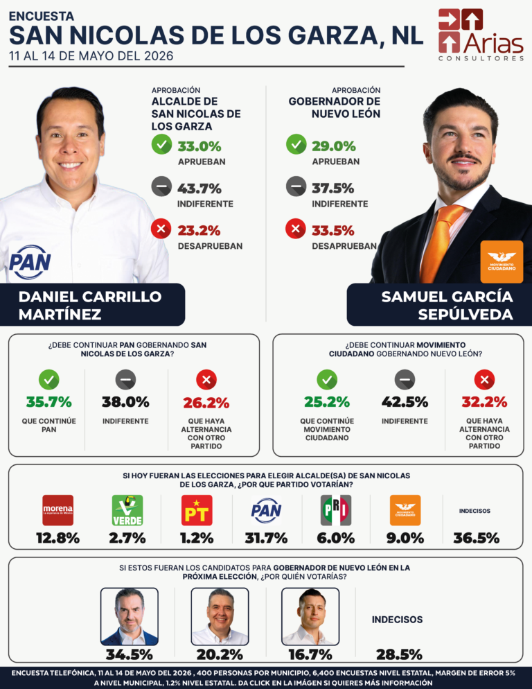San Nicolás de los Garza ENCUESTA ESTATAL NUEVO LEÓN - MAYO 2026