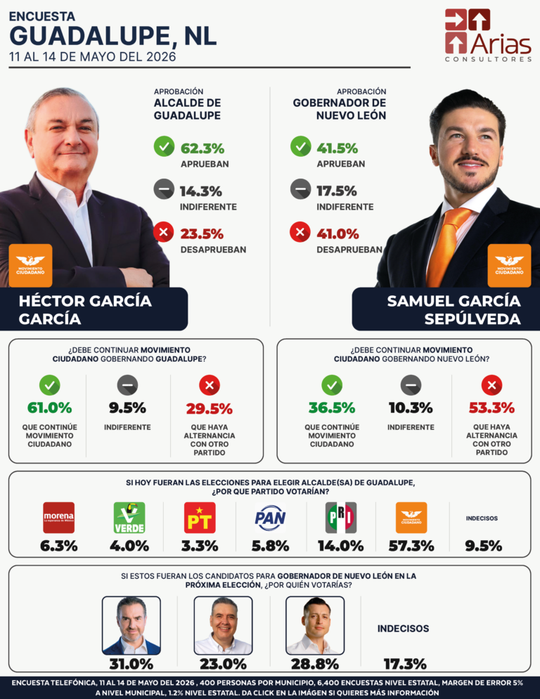 Guadalupe ENCUESTA ESTATAL NUEVO LEÓN - MAYO 2026