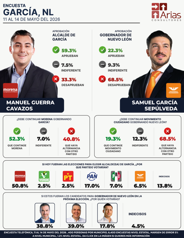 García ENCUESTA ESTATAL NUEVO LEÓN - MAYO 2026