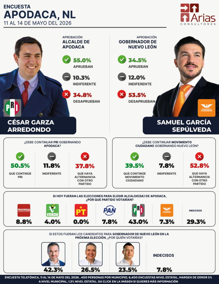 Apodaca ENCUESTA ESTATAL NUEVO LEÓN - MAYO 2026