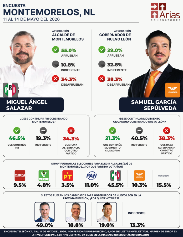 Montemorelos ENCUESTA ESTATAL NUEVO LEÓN - MAYO 2026