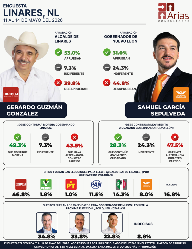 Linares ENCUESTA ESTATAL NUEVO LEÓN - MAYO 2026