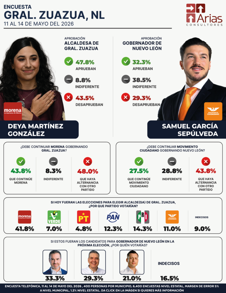General Zuazua ENCUESTA ESTATAL NUEVO LEÓN - MAYO 2026