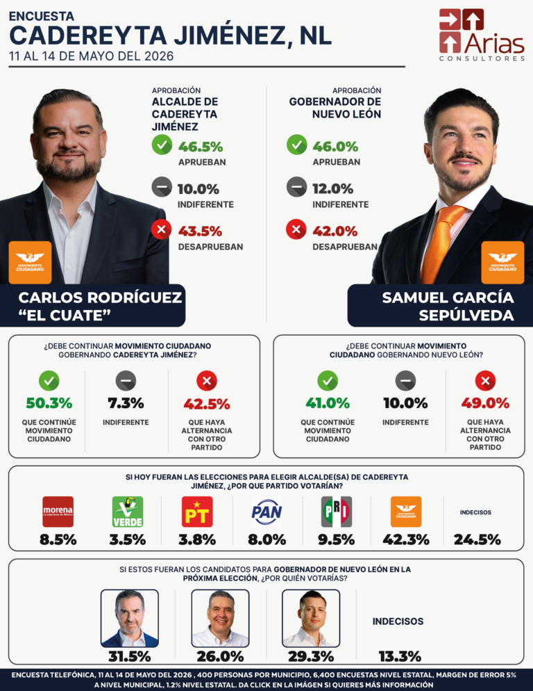 Cadereyta ENCUESTA ESTATAL NUEVO LEÓN - MAYO 2026