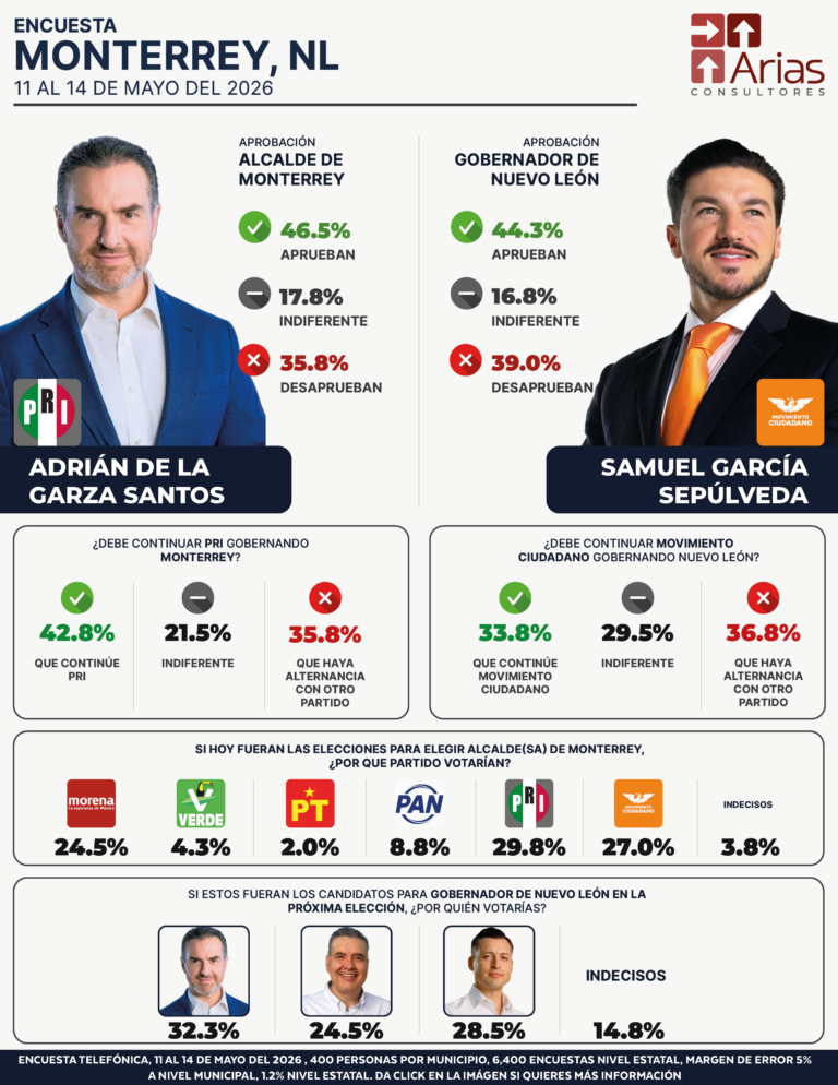 Monterrey ENCUESTA ESTATAL NUEVO LEÓN - MAYO 2026