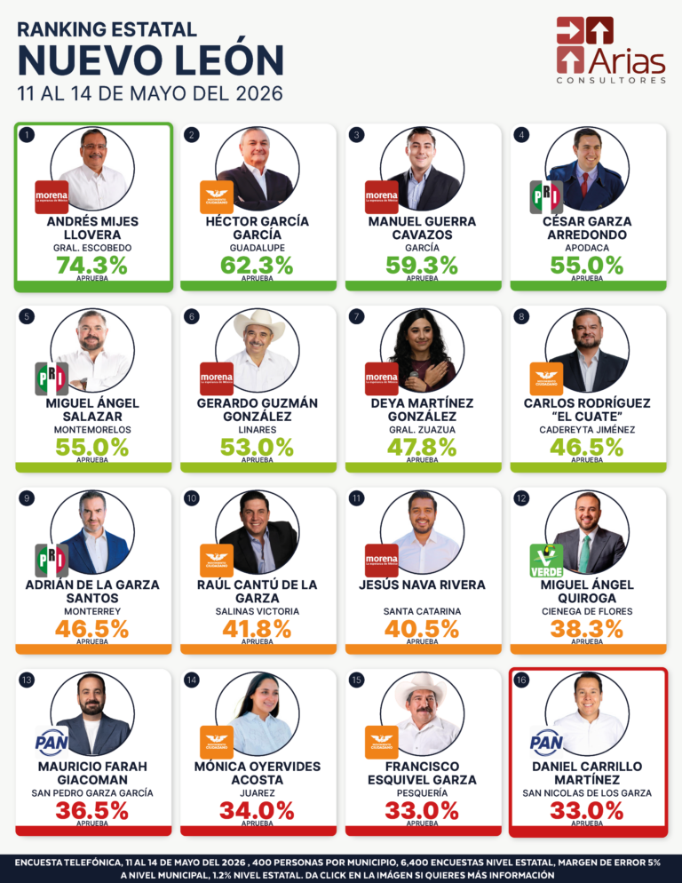 ENCUESTA ESTATAL NUEVO LEÓN - MAYO 2026