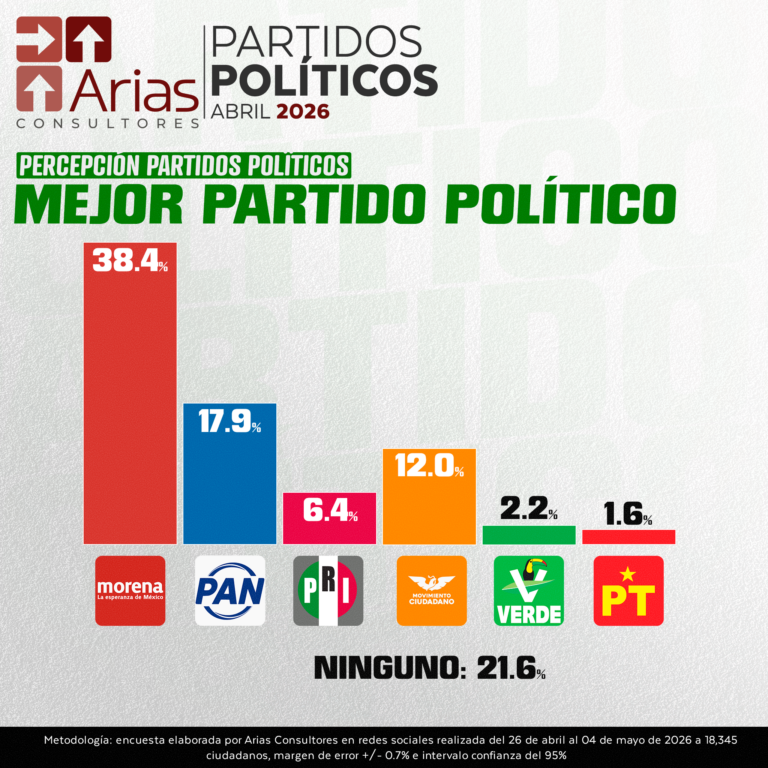 EVALUACIÓN PARTIDOS POLÍTICOS – ABRIL 2027