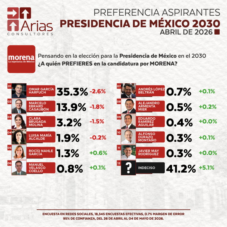 MORENA PREFERENCIA ASPIRANTES PRESIDENCIA DE MÉXICO 2030 - MAYO 2026