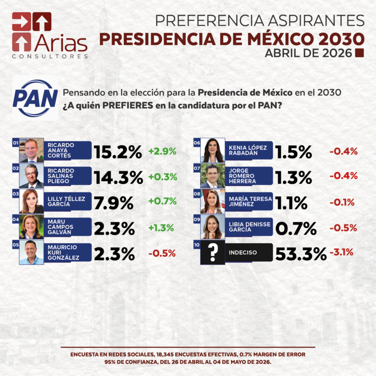 PAN PREFERENCIA ASPIRANTES PRESIDENCIA DE MÉXICO 2030 - MAYO 2026
