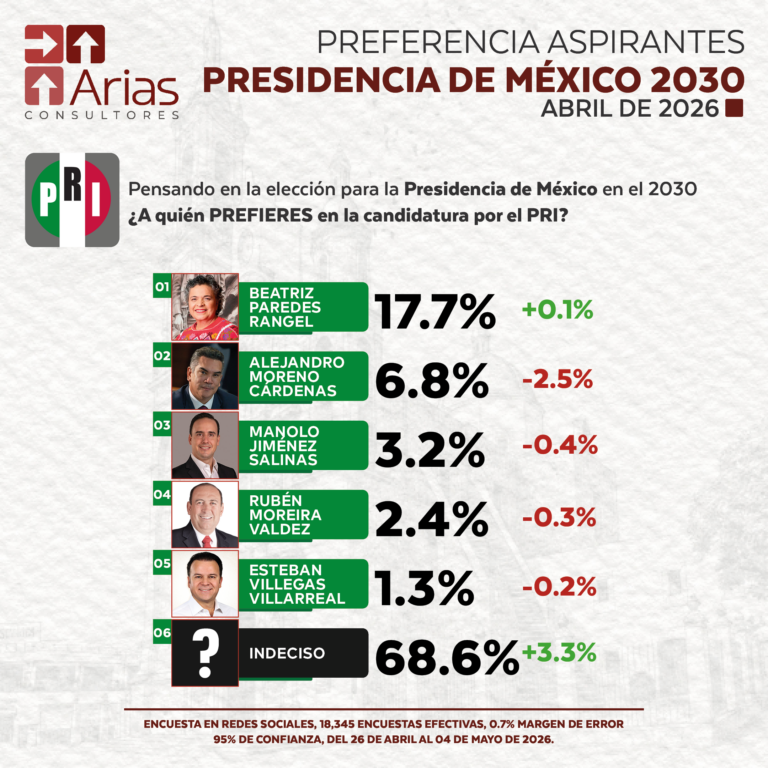 PRI PREFERENCIA ASPIRANTES PRESIDENCIA DE MÉXICO 2030 - MAYO 2026
