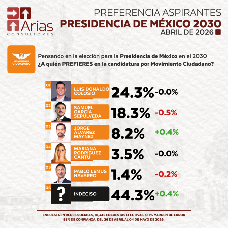 MOVIMIENTO CIUDADANO PREFERENCIA ASPIRANTES PRESIDENCIA DE MÉXICO 2030 - MAYO 2026