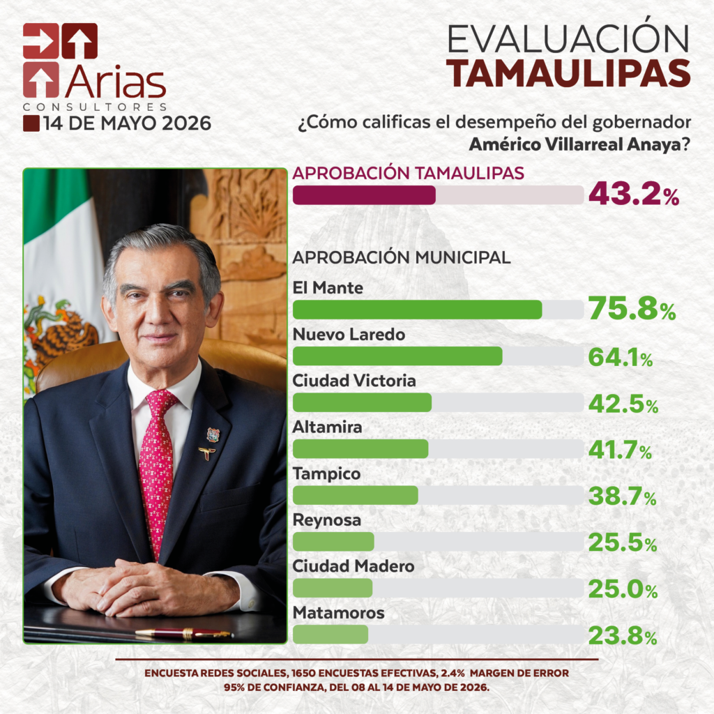 EVALUACIÓN TAMAULIPAS, GOBIERNO E INTENCIÓN DEL VOTO - MAYO 2026