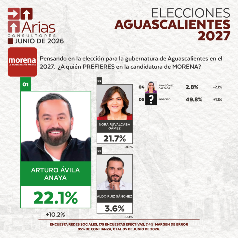 ELECCIONES 2027: PREFERENCIA DE ASPIRANTES EN AGUASCALIENTES - JUNIO 2026