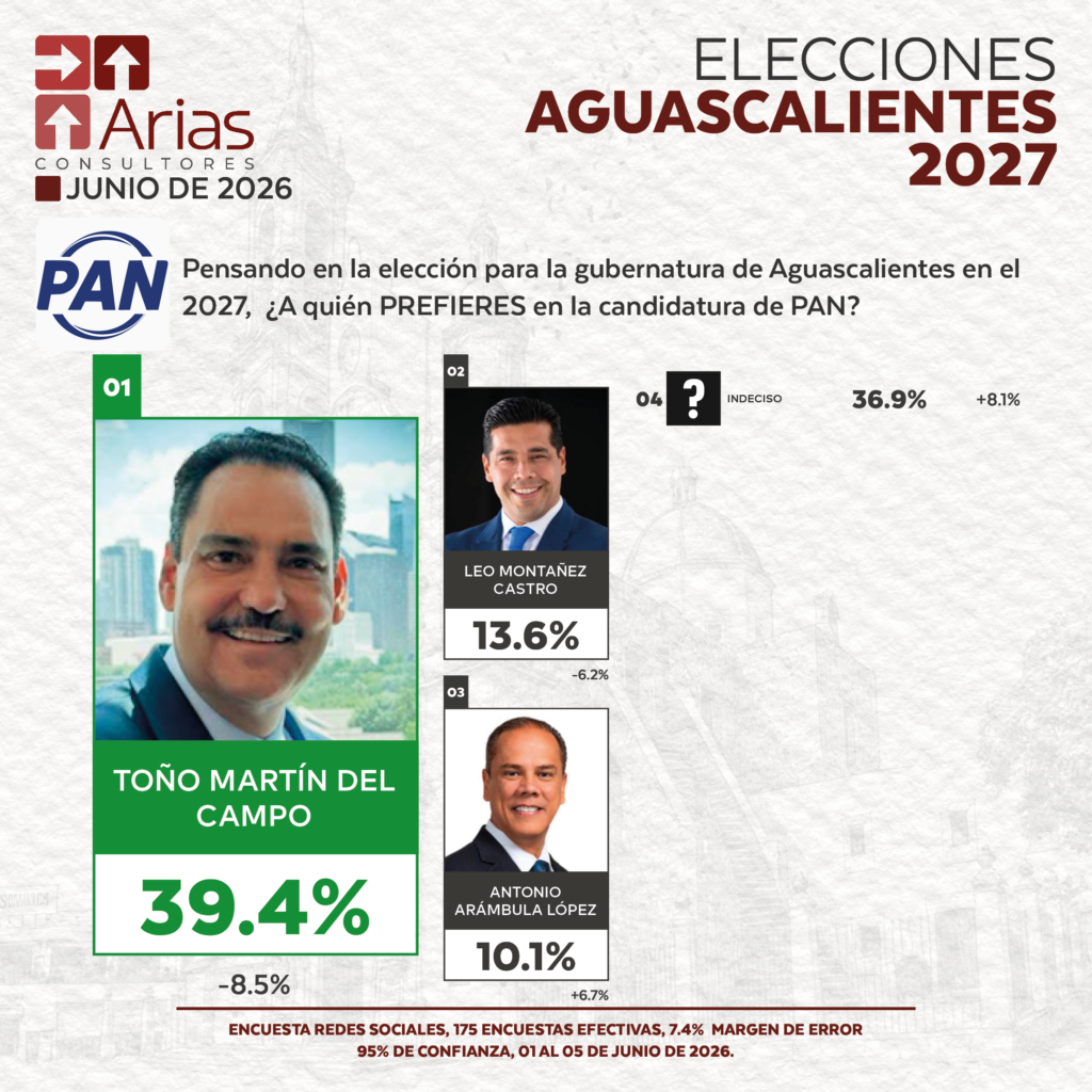 ELECCIONES 2027: PREFERENCIA DE ASPIRANTES EN AGUASCALIENTES - JUNIO 2026