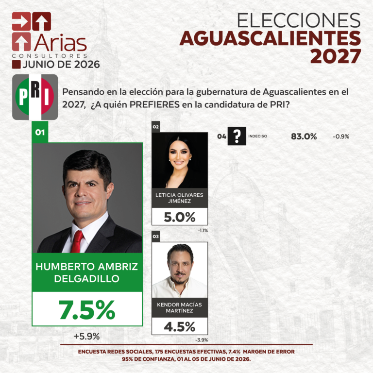 ELECCIONES 2027: PREFERENCIA DE ASPIRANTES EN AGUASCALIENTES - JUNIO 2026
