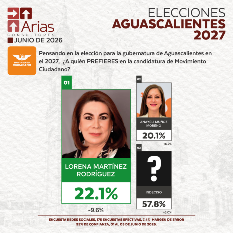 ELECCIONES 2027: PREFERENCIA DE ASPIRANTES EN AGUASCALIENTES - JUNIO 2026