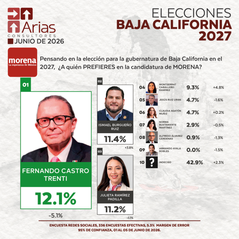 ELECCIONES 2027: PREFERENCIA DE ASPIRANTES EN BAJA CALIFORNIA - JUNIO 2026