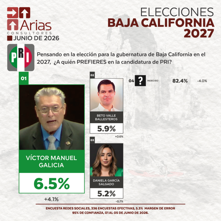 ELECCIONES 2027: PREFERENCIA DE ASPIRANTES EN BAJA CALIFORNIA - JUNIO 2026