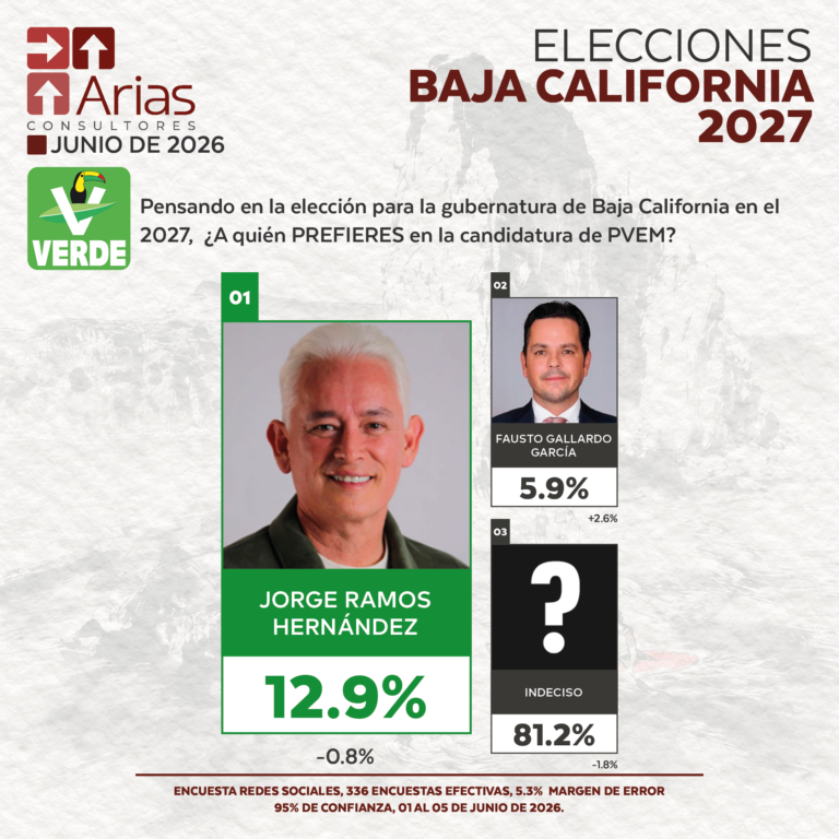 ELECCIONES 2027: PREFERENCIA DE ASPIRANTES EN BAJA CALIFORNIA - JUNIO 2026