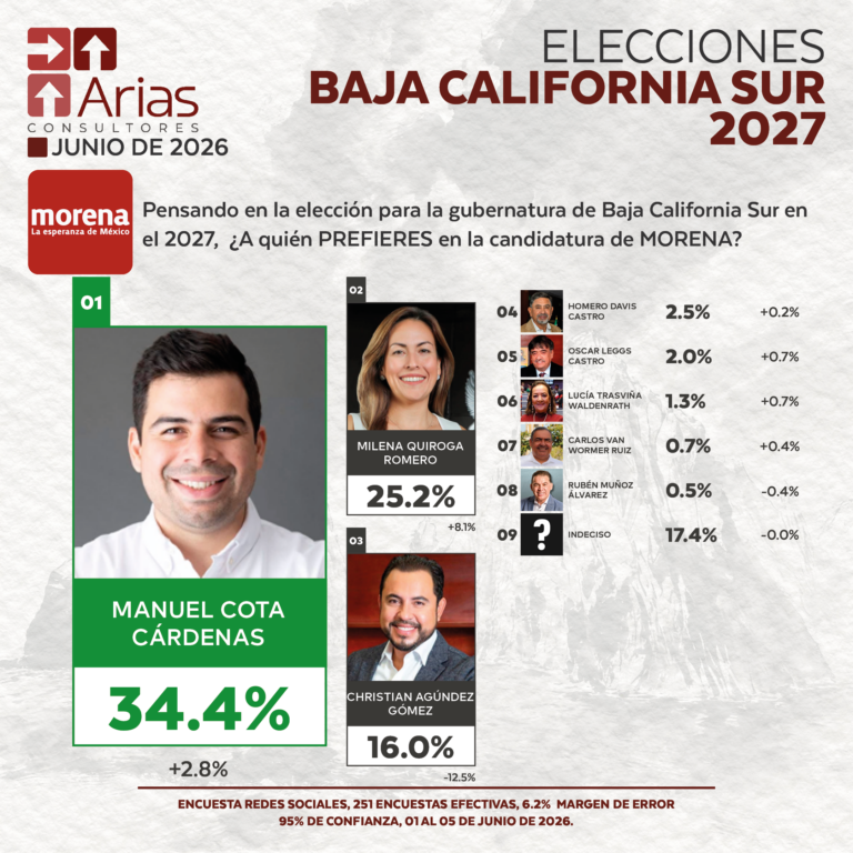 ELECCIONES 2027_ PREFERENCIA DE ASPIRANTES EN BAJA CALIFORNIA SUR - JUNIO 2026