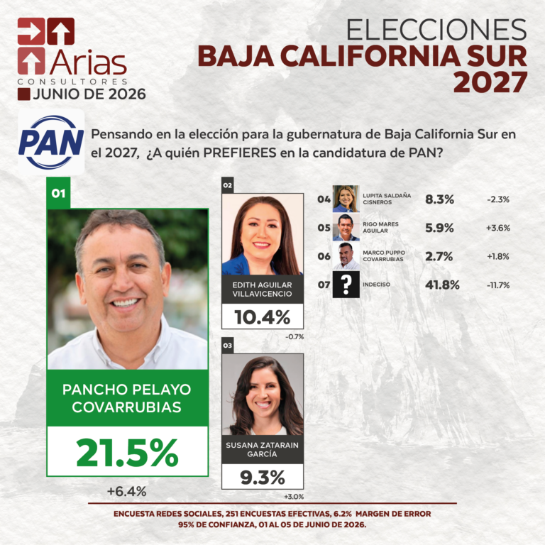 ELECCIONES 2027 - PREFERENCIA DE ASPIRANTES EN BAJA CALIFORNIA SUR - JUNIO 2026