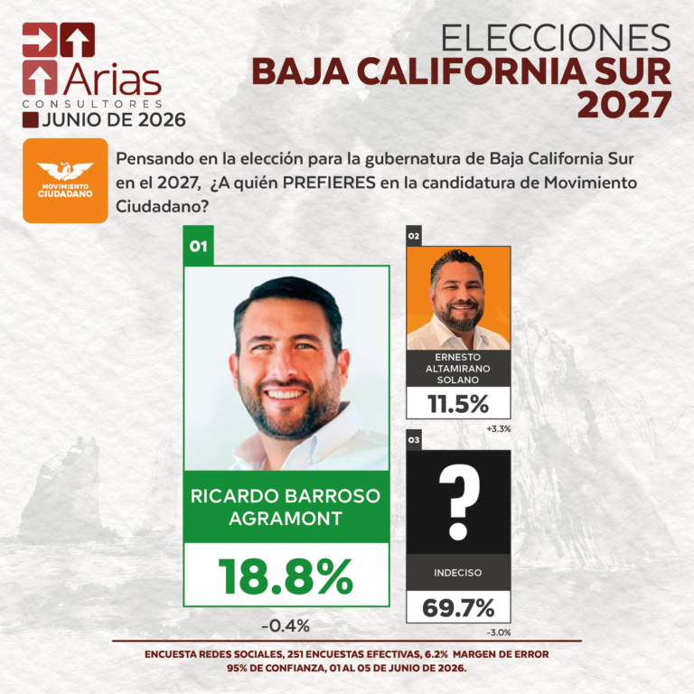 ELECCIONES 2027 - PREFERENCIA DE ASPIRANTES EN BAJA CALIFORNIA SUR - JUNIO 2026