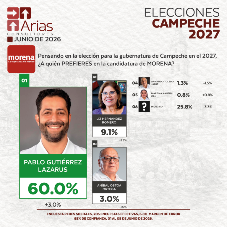 MORENA ELECCIONES 2027 - PREFERENCIA DE ASPIRANTES EN CAMPECHE - JUNIO 2026