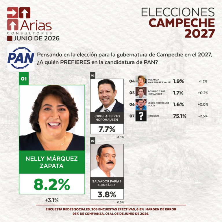 ELECCIONES 2027 - PREFERENCIA DE ASPIRANTES EN CAMPECHE - JUNIO 2026