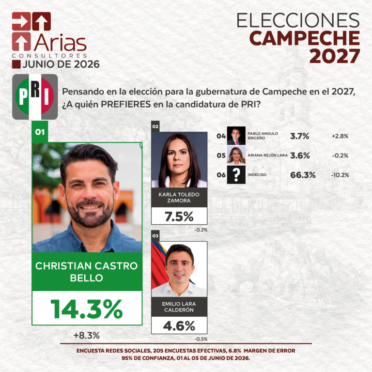 PRI ELECCIONES 2027 - PREFERENCIA DE ASPIRANTES EN CAMPECHE - JUNIO 2026