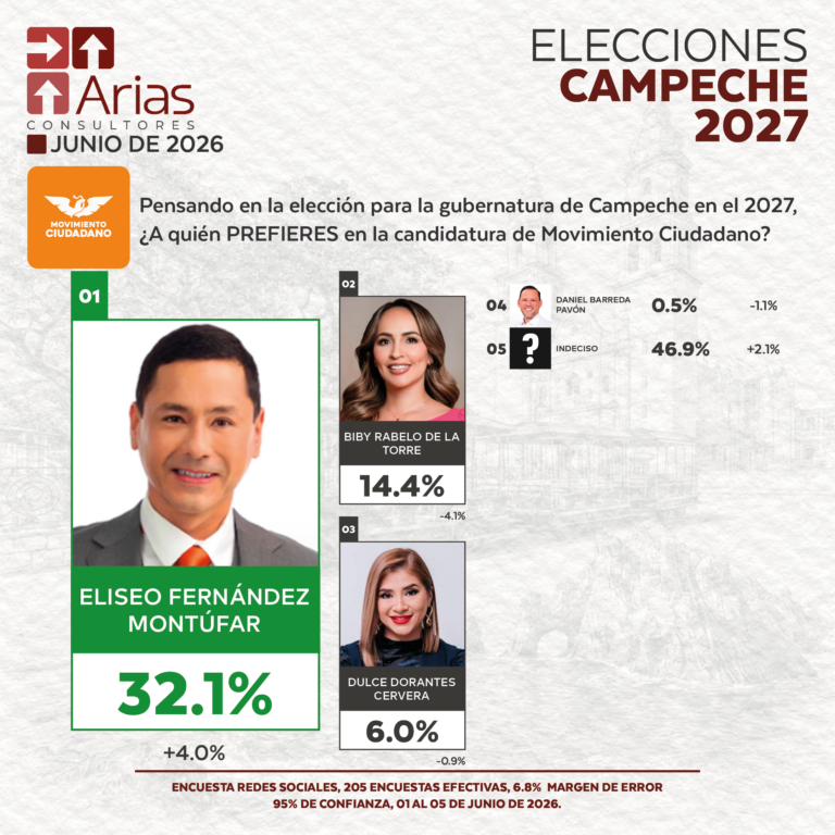 ELECCIONES 2027 - PREFERENCIA DE ASPIRANTES EN CAMPECHE - JUNIO 2026