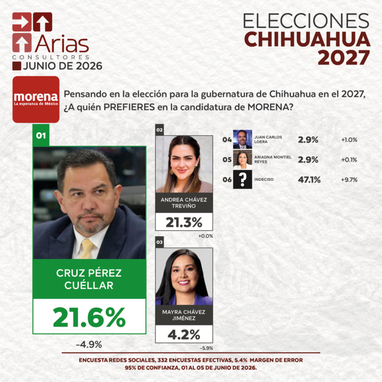 ELECCIONES 2027 - PREFERENCIA DE ASPIRANTES EN CHIHUAHUA - JUNIO 2026