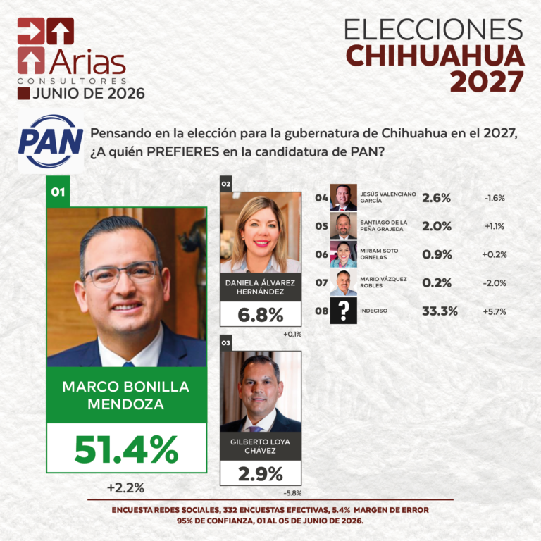 ELECCIONES 2027 - PREFERENCIA DE ASPIRANTES EN CHIHUAHUA - JUNIO 2026