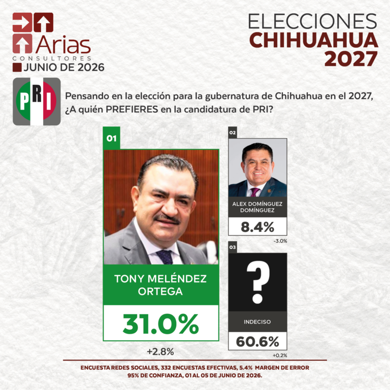 ELECCIONES 2027 - PREFERENCIA DE ASPIRANTES EN CHIHUAHUA - JUNIO 2026