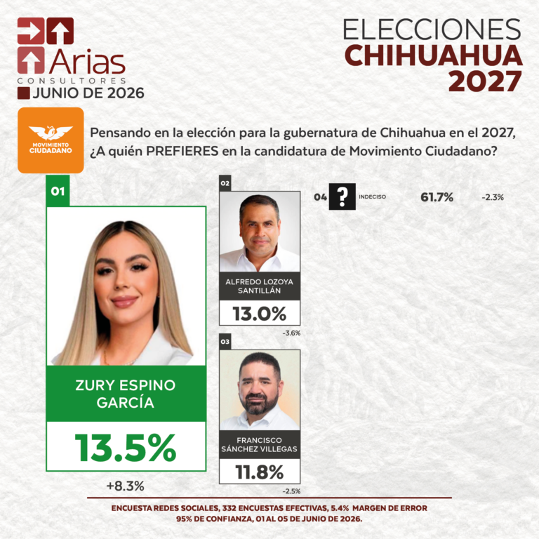 ELECCIONES 2027 - PREFERENCIA DE ASPIRANTES EN CHIHUAHUA - JUNIO 2026