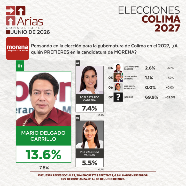 ELECCIONES 2027 - PREFERENCIA DE ASPIRANTES EN COLIMA - JUNIO 2026