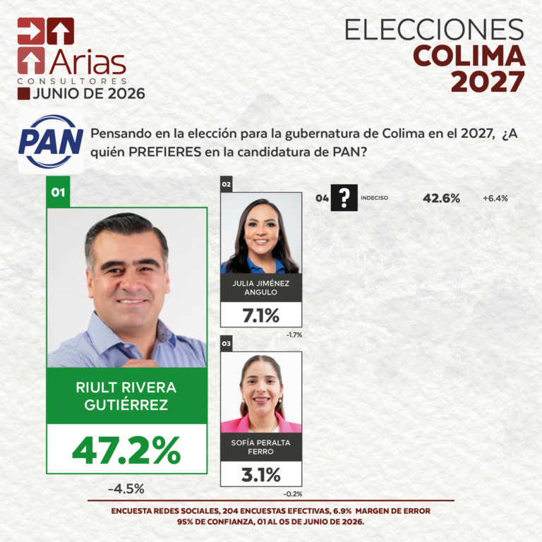 ELECCIONES 2027 - PREFERENCIA DE ASPIRANTES EN COLIMA - JUNIO 2026