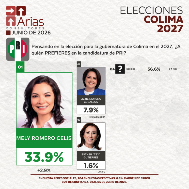 ELECCIONES 2027 - PREFERENCIA DE ASPIRANTES EN COLIMA - JUNIO 2026