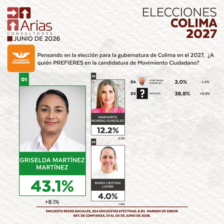 ELECCIONES 2027 - PREFERENCIA DE ASPIRANTES EN COLIMA - JUNIO 2026