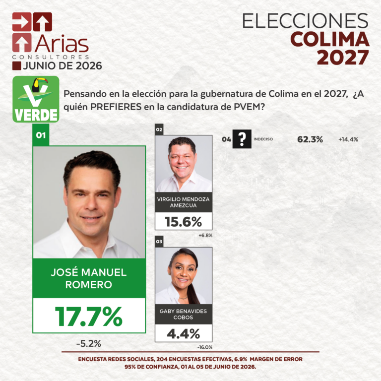 ELECCIONES 2027 - PREFERENCIA DE ASPIRANTES EN COLIMA - JUNIO 2026