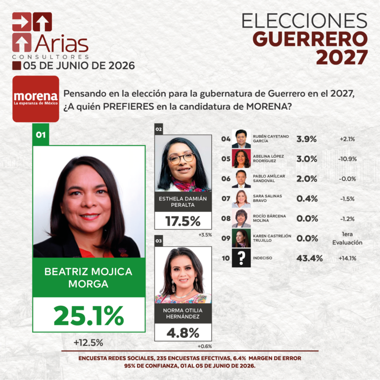 ELECCIONES 2027 - PREFERENCIA DE ASPIRANTES EN GUERRERO - JUNIO 2026