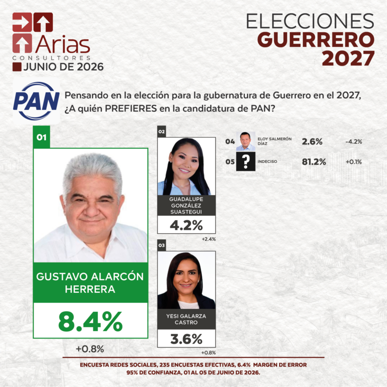 ELECCIONES 2027 - PREFERENCIA DE ASPIRANTES EN GUERRERO - JUNIO 2026