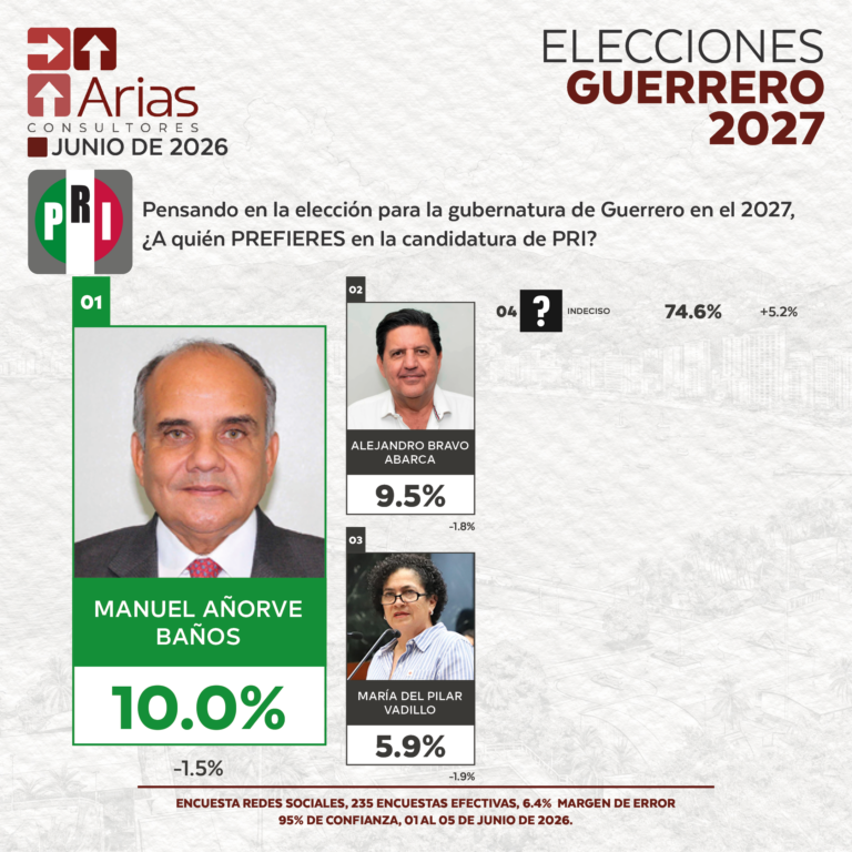 ELECCIONES 2027 - PREFERENCIA DE ASPIRANTES EN GUERRERO - JUNIO 2026