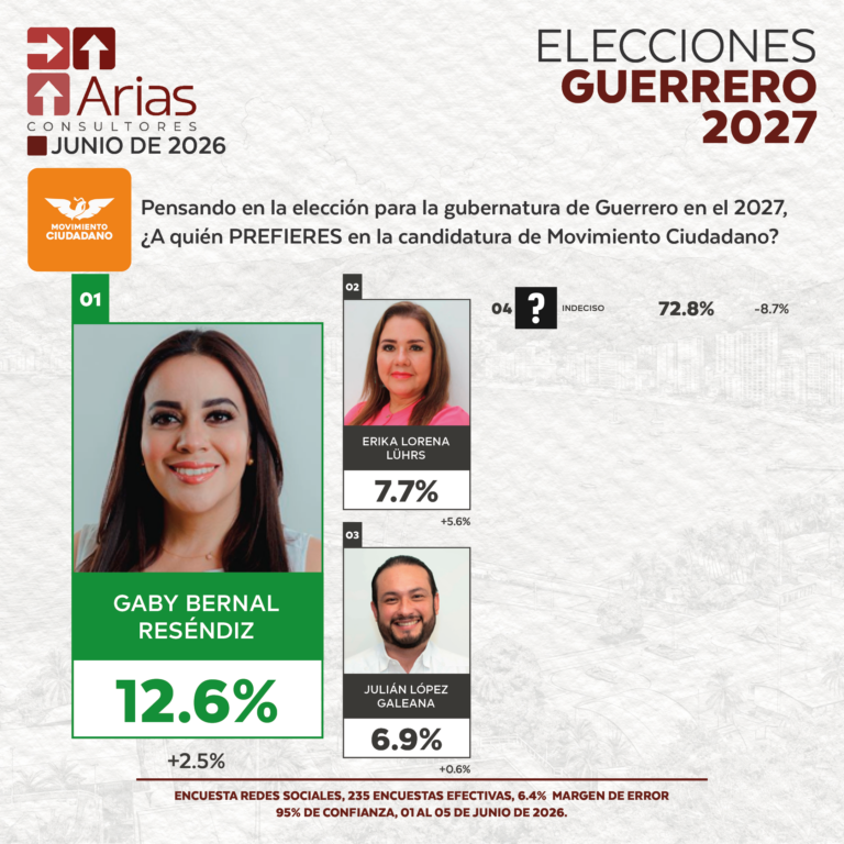 ELECCIONES 2027 - PREFERENCIA DE ASPIRANTES EN GUERRERO - JUNIO 2026
