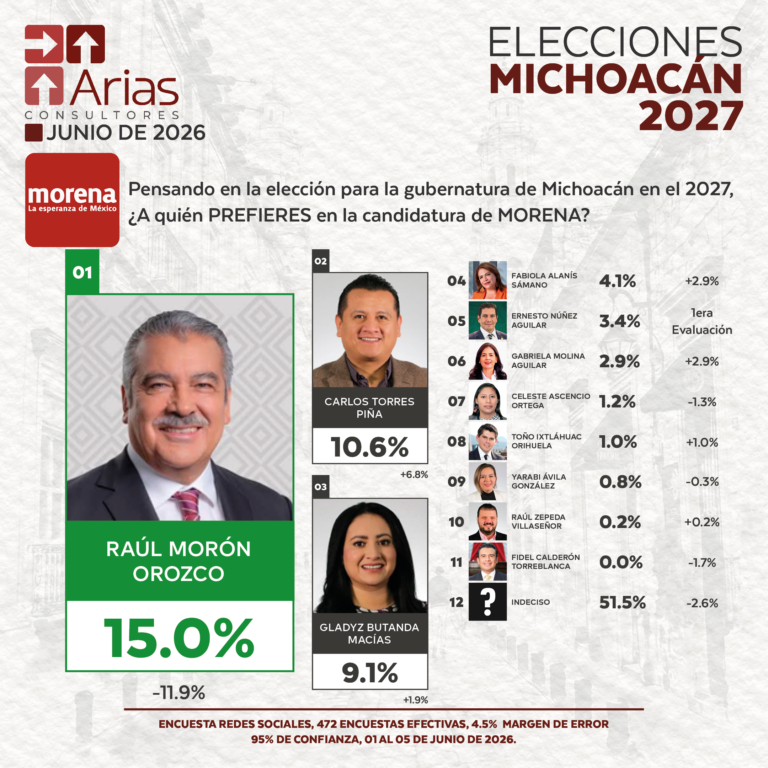 ELECCIONES 2027 - PREFERENCIA DE ASPIRANTES EN MICHOACÁN - JUNIO 2026